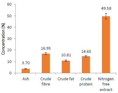 Proximate, phytochemical, mineral composition and antioxidant activity of Anacardium occidentale L. leaf powder