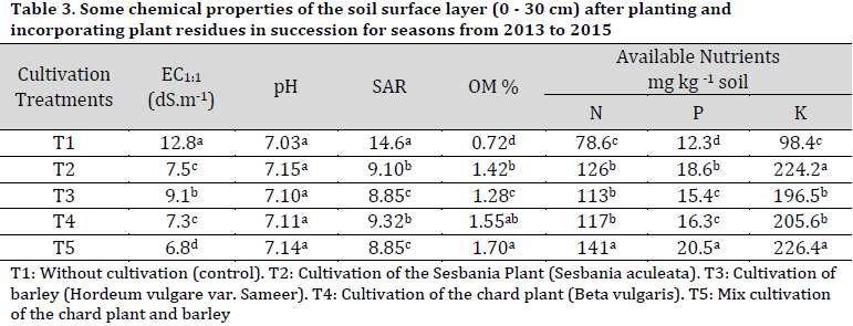 Evaluating phytomanagement as a biological reclamation method of salt-affected soils