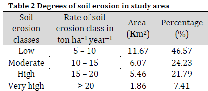 Evaluating the potential soil erosion rate based on RUSLE model, GIS, and RS in Khawabi river basin, Tartous, Syria