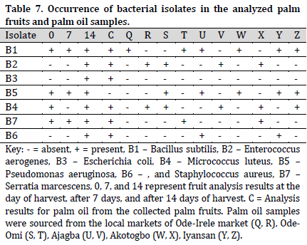 Microbiological, physical, and chemical assessment of palm oil under ginger extracts and sterilization treatment