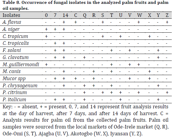 Microbiological, physical, and chemical assessment of palm oil under ginger extracts and sterilization treatment