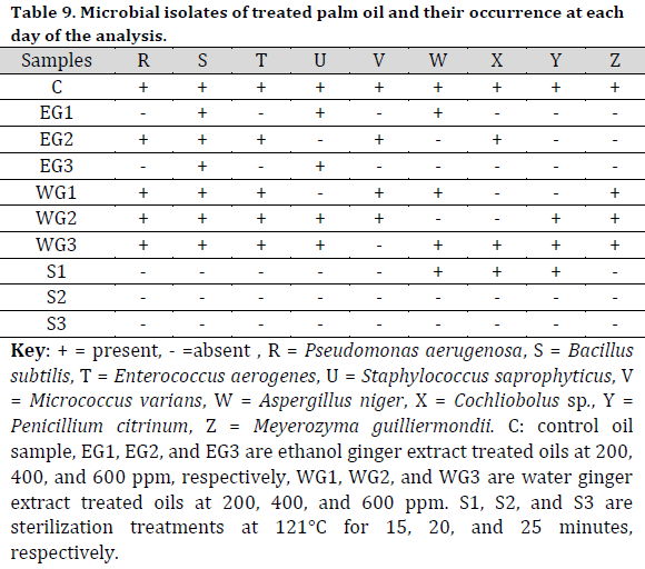 Microbiological, physical, and chemical assessment of palm oil under ginger extracts and sterilization treatment