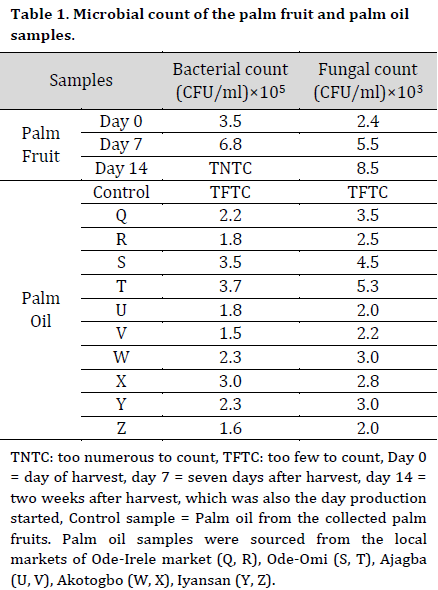 Microbiological, physical, and chemical assessment of palm oil under ginger extracts and sterilization treatment