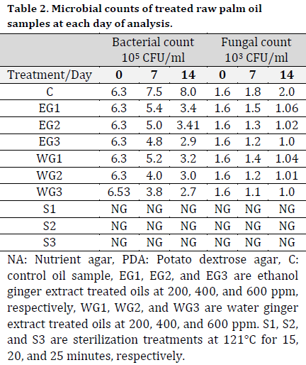 Microbiological, physical, and chemical assessment of palm oil under ginger extracts and sterilization treatment