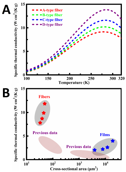 Effects of structure, purity, and alignment on the heat conduction properties of a nanostructured material comprising carbon nanotubes