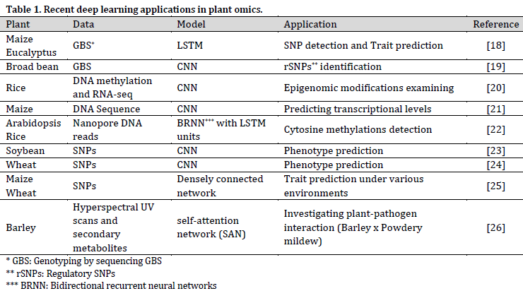 Deep learning in plant science: A mini-review