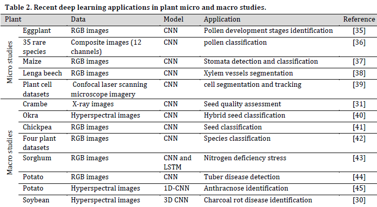 Deep learning in plant science: A mini-review