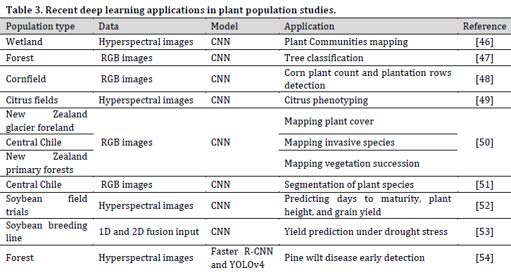 Deep learning in plant science: A mini-review