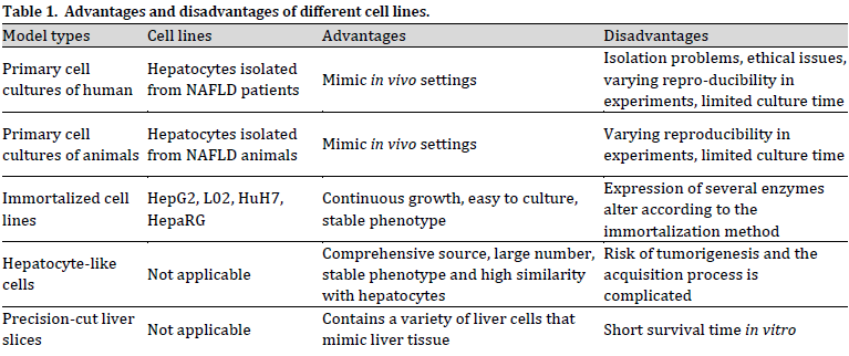 Molecular developments in cell models of fatty liver disease