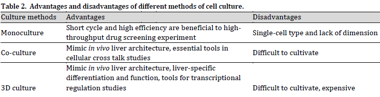 Molecular developments in cell models of fatty liver disease