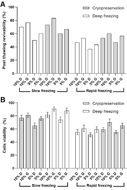 Comparative study on the viability of Vero cells stored under various levels of cryopreservation variables