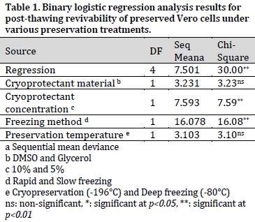 Comparative study on the viability of Vero cells stored under various levels of cryopreservation variables