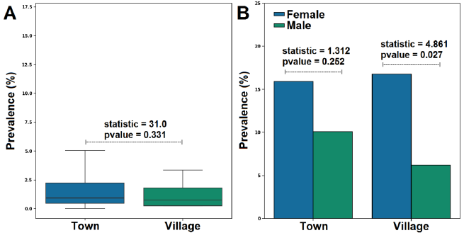 Is malaria cases frequency correlated with the environmental and demographic composition at Mitzic medical center in Gabon?