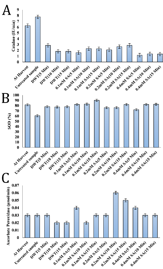 The biochemical attributes of African star apple fruits are influenced by salicylic acid treatment during ambient storage