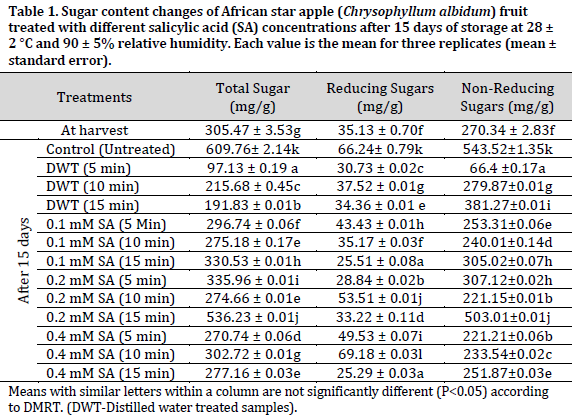 The biochemical attributes of African star apple fruits are influenced by salicylic acid treatment during ambient storage