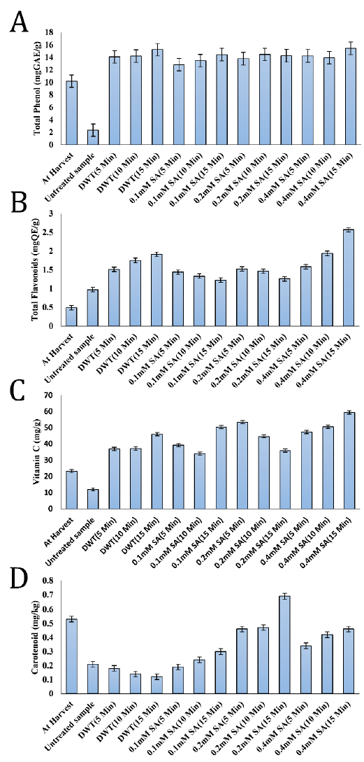 The biochemical attributes of African star apple fruits are influenced by salicylic acid treatment during ambient storage