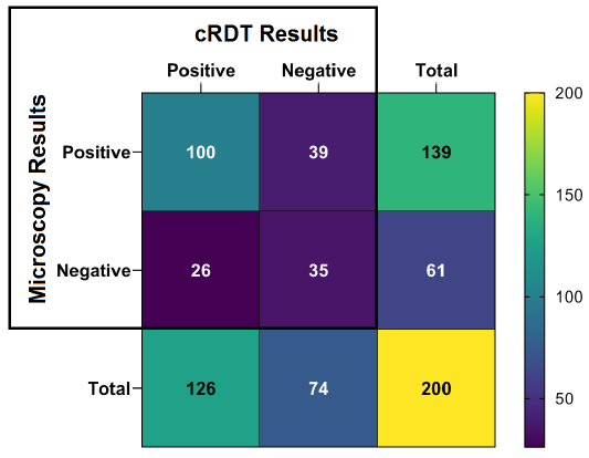 Determination of malaria rapid diagnostic test effectiveness compared to microscopy (Gold standard)