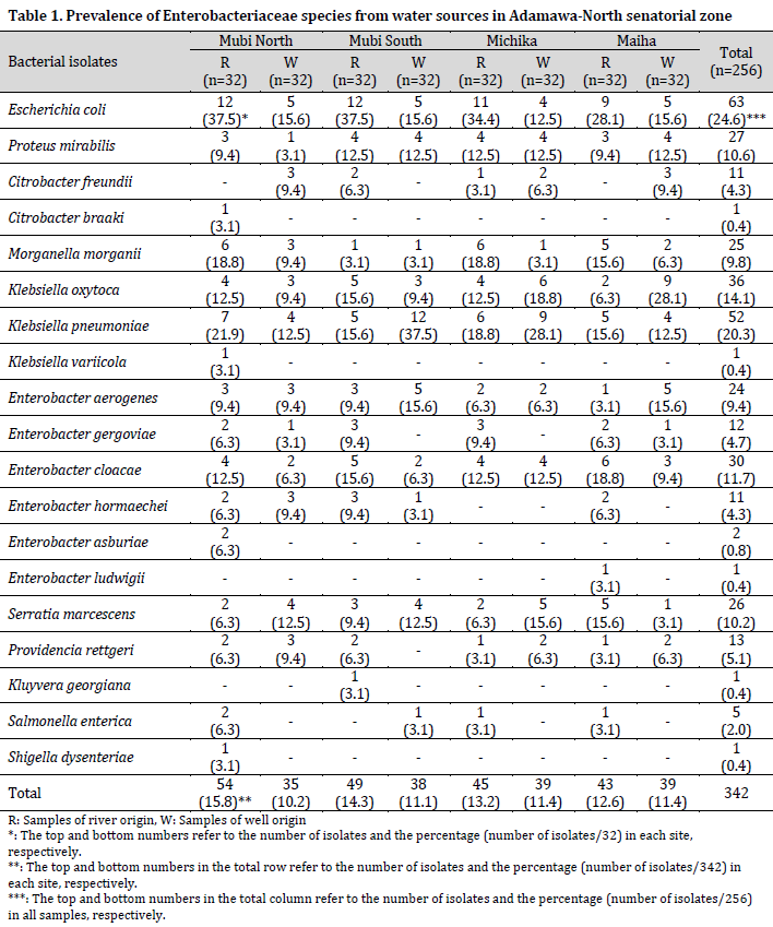 Phenotypic and molecular detection of multi-drug resistant Enterobacteriaceae species from water sources in Adamawa-North senatorial zone, Nigeria