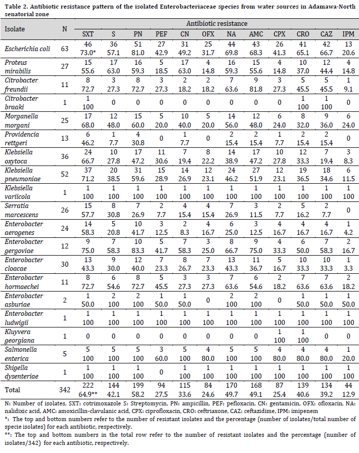 Phenotypic and molecular detection of multi-drug resistant Enterobacteriaceae species from water sources in Adamawa-North senatorial zone, Nigeria