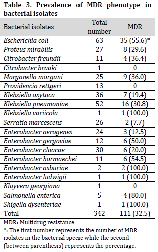 Phenotypic and molecular detection of multi-drug resistant Enterobacteriaceae species from water sources in Adamawa-North senatorial zone, Nigeria