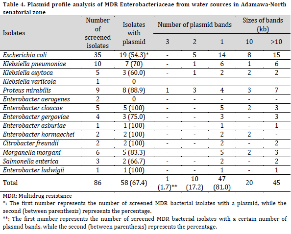 Phenotypic and molecular detection of multi-drug resistant Enterobacteriaceae species from water sources in Adamawa-North senatorial zone, Nigeria