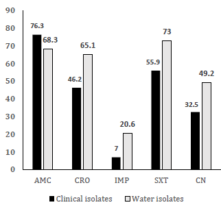 Phenotypic and molecular detection of multi-drug resistant Enterobacteriaceae species from water sources in Adamawa-North senatorial zone, Nigeria