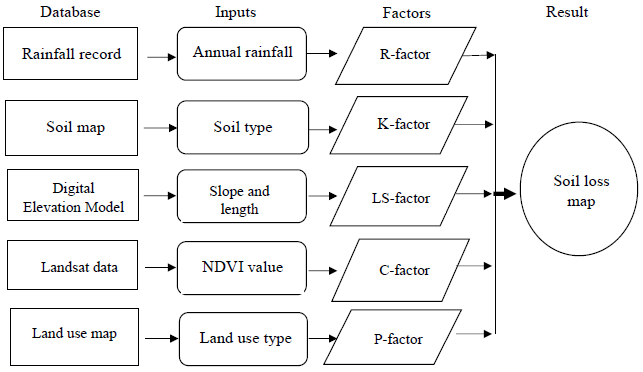 Estimation of soil water erosion using RUSLE, GIS, and remote sensing in Obibia River watershed, Anambra, Nigeria