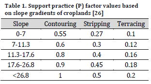 Estimation of soil water erosion using RUSLE, GIS, and remote sensing in Obibia River watershed, Anambra, Nigeria