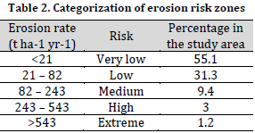 Estimation of soil water erosion using RUSLE, GIS, and remote sensing in Obibia River watershed, Anambra, Nigeria