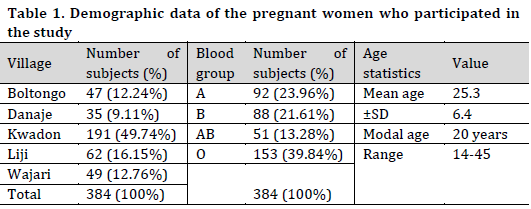 Is malaria parasitemia influenced by blood group in pregnant women? A Nigerian case study