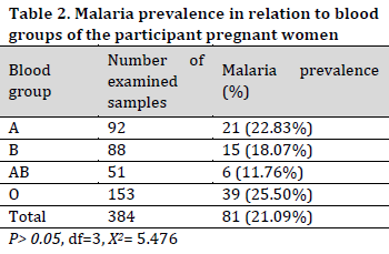 Is malaria parasitemia influenced by blood group in pregnant women? A Nigerian case study