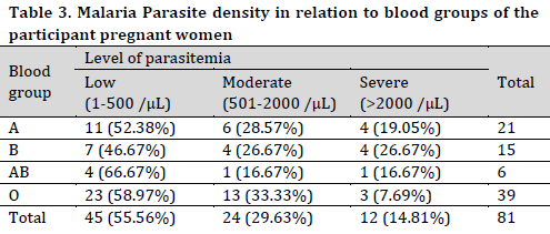 Is malaria parasitemia influenced by blood group in pregnant women? A Nigerian case study