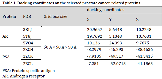 In silico pharmacokinetic analysis of Morinda citrifolia phytochemicals and their potential antagonistic effect on prostatic carcinoma proteins