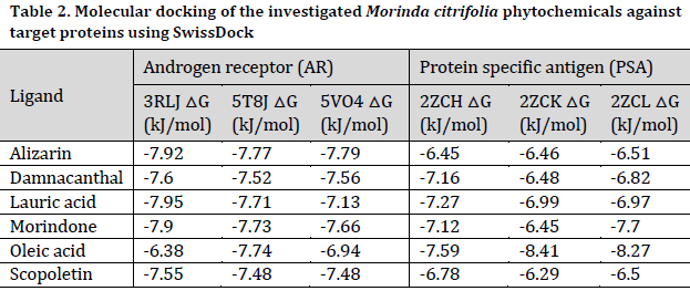In silico pharmacokinetic analysis of Morinda citrifolia phytochemicals and their potential antagonistic effect on prostatic carcinoma proteins