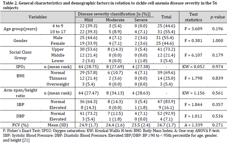 Steady-state electrocardiograms and disease severity of childhood sickle cell anemia in Clabar, Nigeria