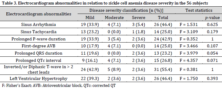 Steady-state electrocardiograms and disease severity of childhood sickle cell anemia in Clabar, Nigeria
