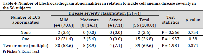 Steady-state electrocardiograms and disease severity of childhood sickle cell anemia in Clabar, Nigeria