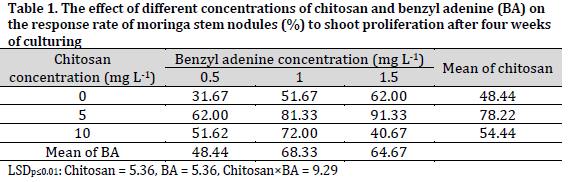 Chitosan as a growth stimulator of moringa (Moringa oleifera L.) under in vitro conditions