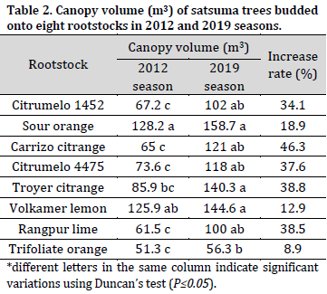 Selecting a new citrus rootstock for Satsuma (Citrus unshiu Marc.) in the Syrian coast