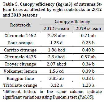 Selecting a new citrus rootstock for Satsuma (Citrus unshiu Marc.) in the Syrian coast