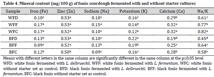 The variations in chemical composition, antioxidant capacity, and pasting properties of Fonio sourdoughs