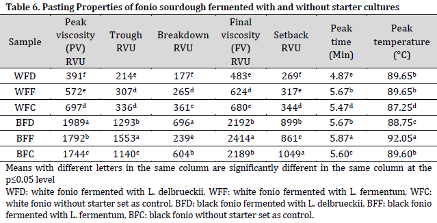The variations in chemical composition, antioxidant capacity, and pasting properties of Fonio sourdoughs