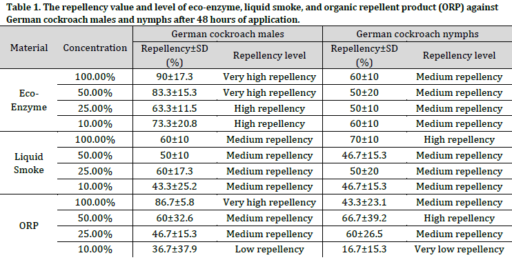 The effectiveness of organic kitchen waste as a repellent against German cockroaches (Blattella germanica L.)