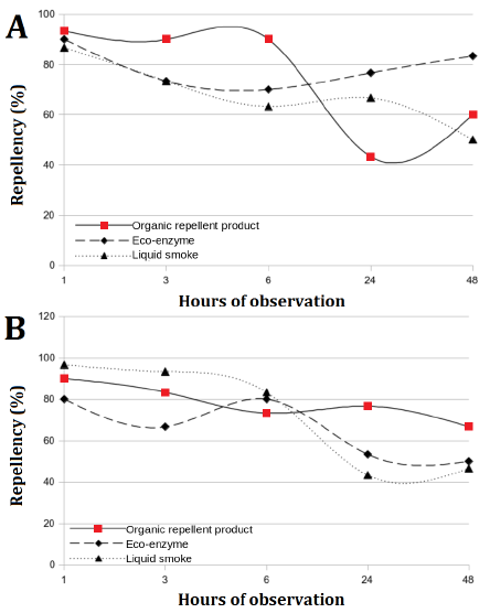 The effectiveness of organic kitchen waste as a repellent against German cockroaches (Blattella germanica L.)