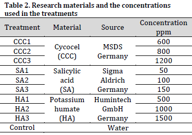 Leaves attributes and water use efficiency of potatoes grown under water stress after cycocel, salicylic acid, and humic acid sprays