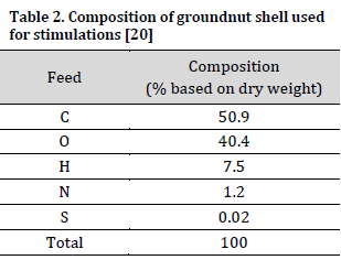 Theoretical thermal efficiency of conventional steam reforming of groundnut shell