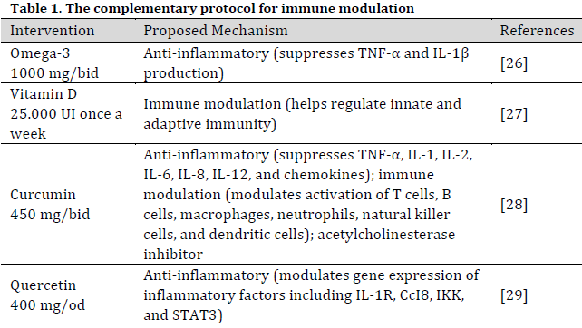 Myasthenia gravis symptom response to huperzine A, pyridostigmine bromide, and an immunomodulatory incorporated regimen: A multi-case study