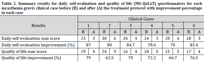 Myasthenia gravis symptom response to huperzine A, pyridostigmine bromide, and an immunomodulatory incorporated regimen: A multi-case study