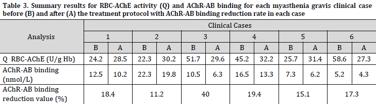 Myasthenia gravis symptom response to huperzine A, pyridostigmine bromide, and an immunomodulatory incorporated regimen: A multi-case study