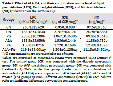 Neuroprotective effects of α-Lipoic acid alone and in combination with ferulic acid in diabetic neuropathy induced rats